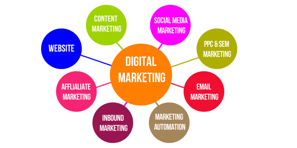 Types of Digital Marketing 1